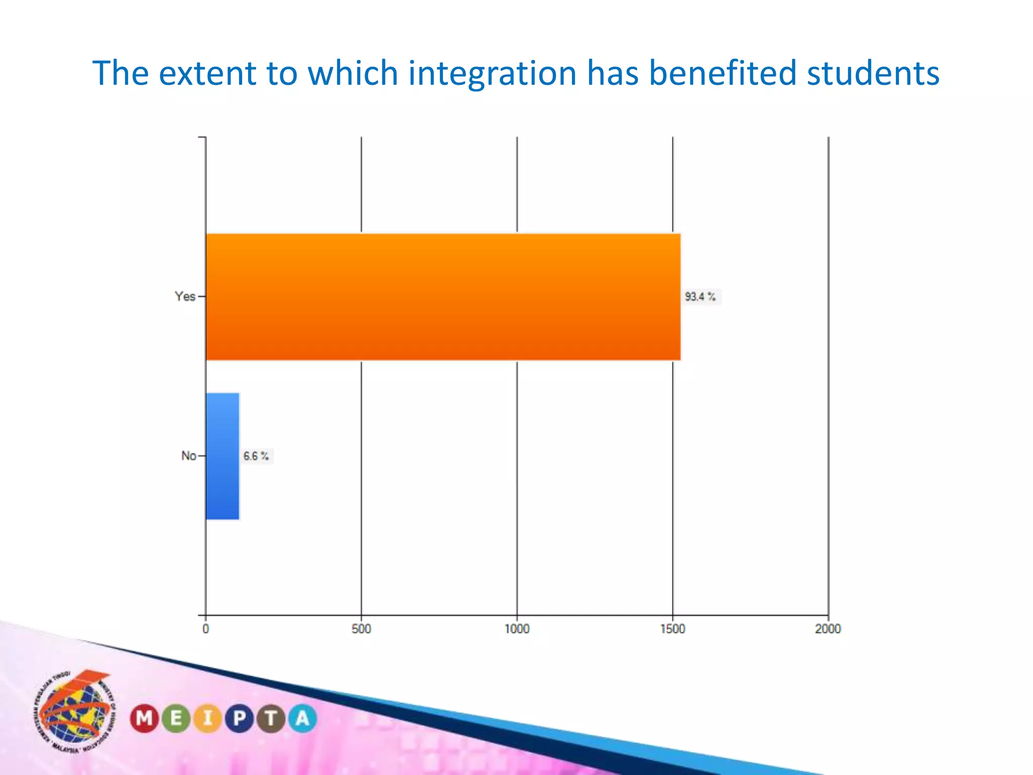 The extent to which integration has benefited students