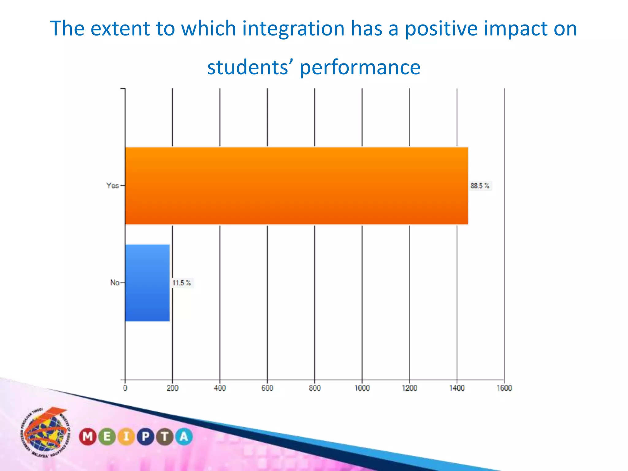 The extent to which integration has a positive impact on students’ performance