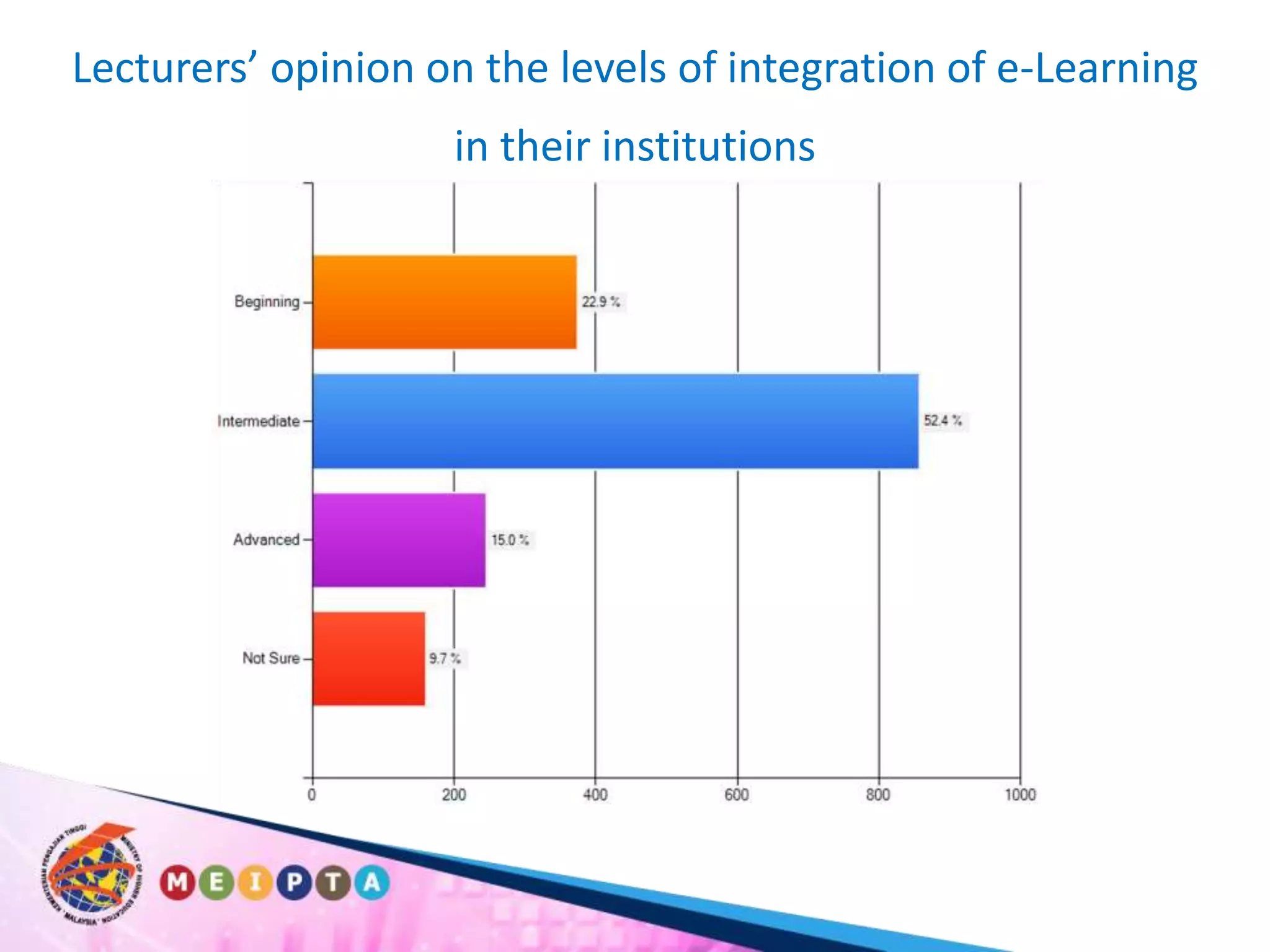 Lecturers’ opinion on the levels of integration of e-Learning in their institutions