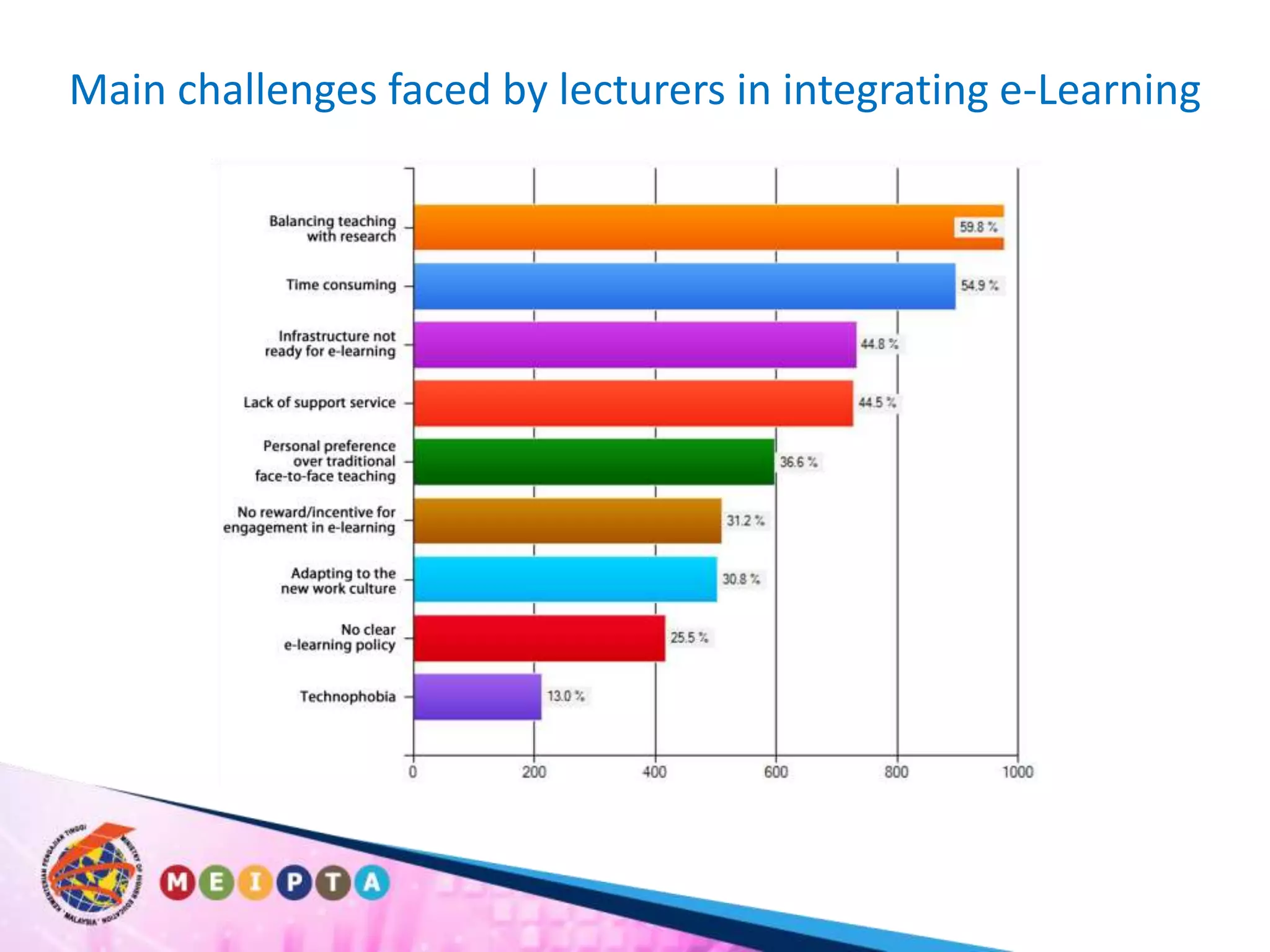 Main challenges faced by lecturers in integrating e-Learning