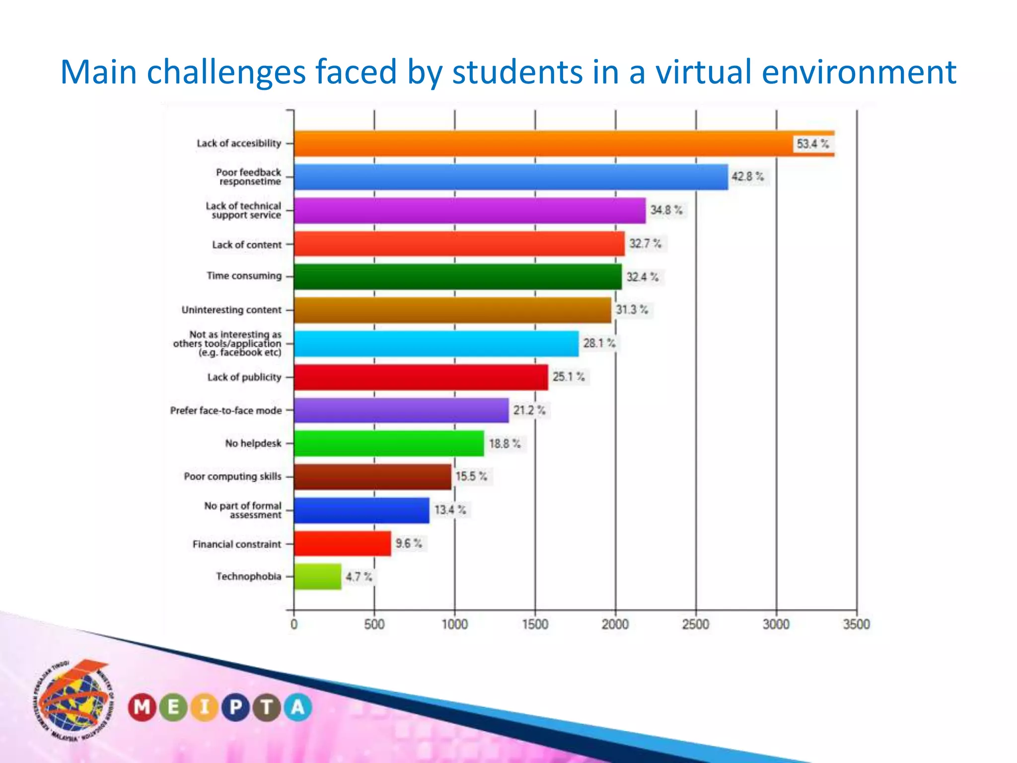Main challenges faced by students in a virtual environment