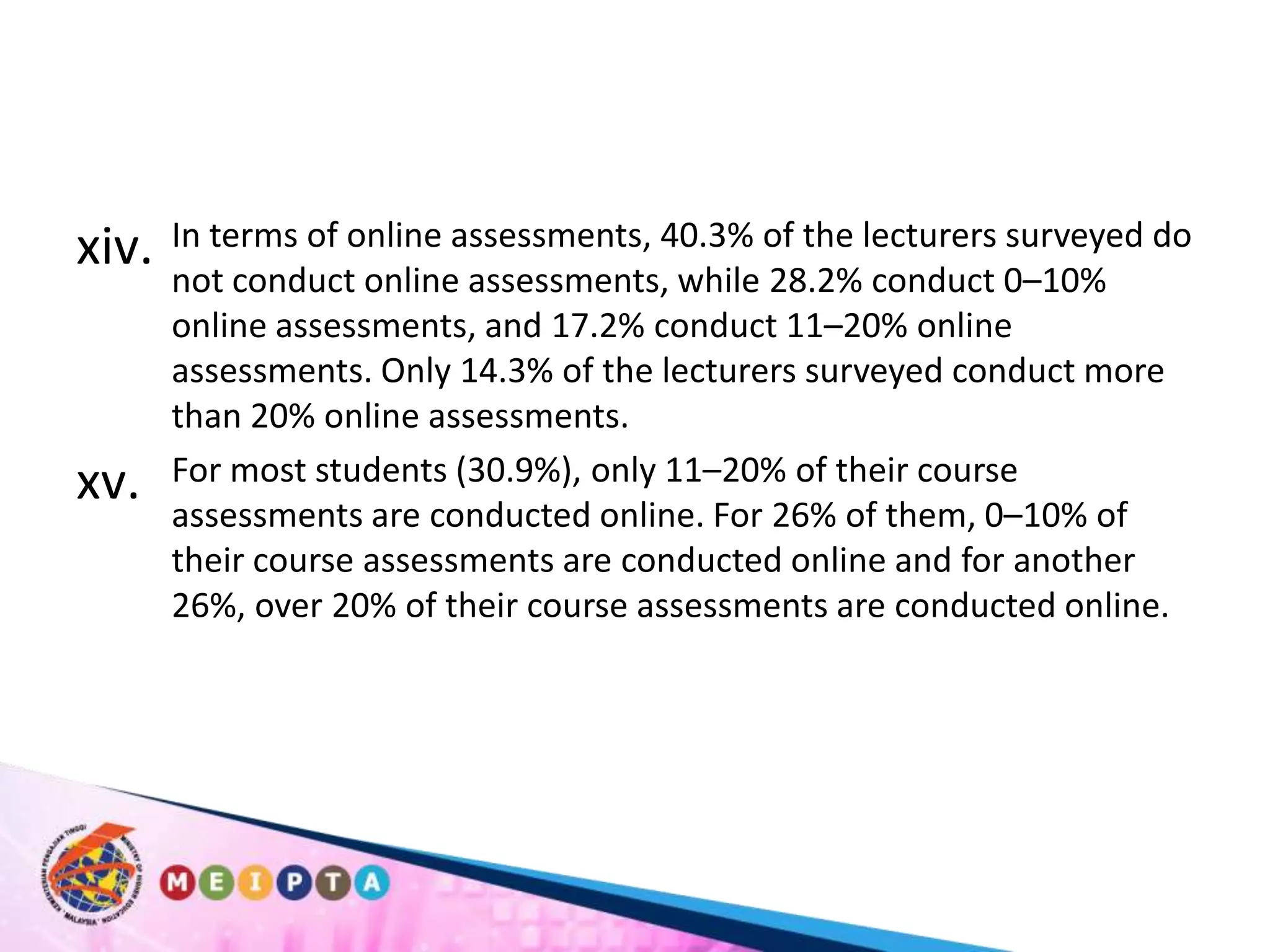 In terms of online assessments, 40.3% of the lecturers surveyed do not conduct online assessments, while 28.2% conduct 0–10% online assessments, and 17.2% conduct 11–20% online assessments. Only 14.3% of the lecturers surveyed conduct more than 20% online assessments. For most students (30.9%), only 11–20% of their course assessments are conducted online. For 26% of them, 0–10% of their course assessments are conducted online and for another 26%, over 20% of their course assessments are conducted online.