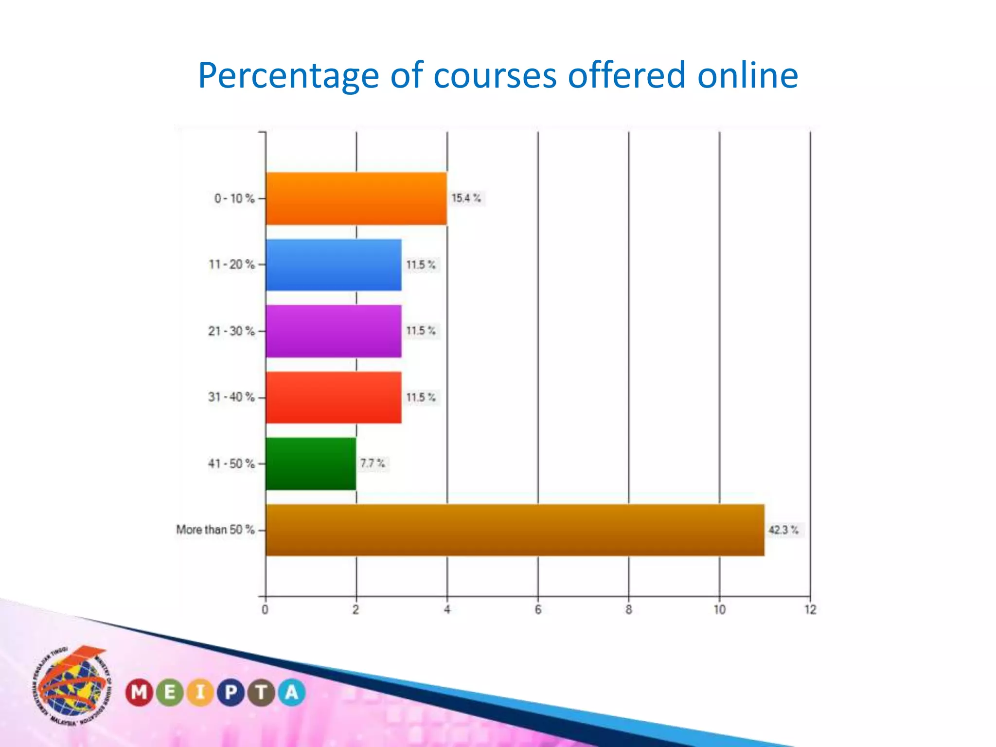 Percentage of courses offered online