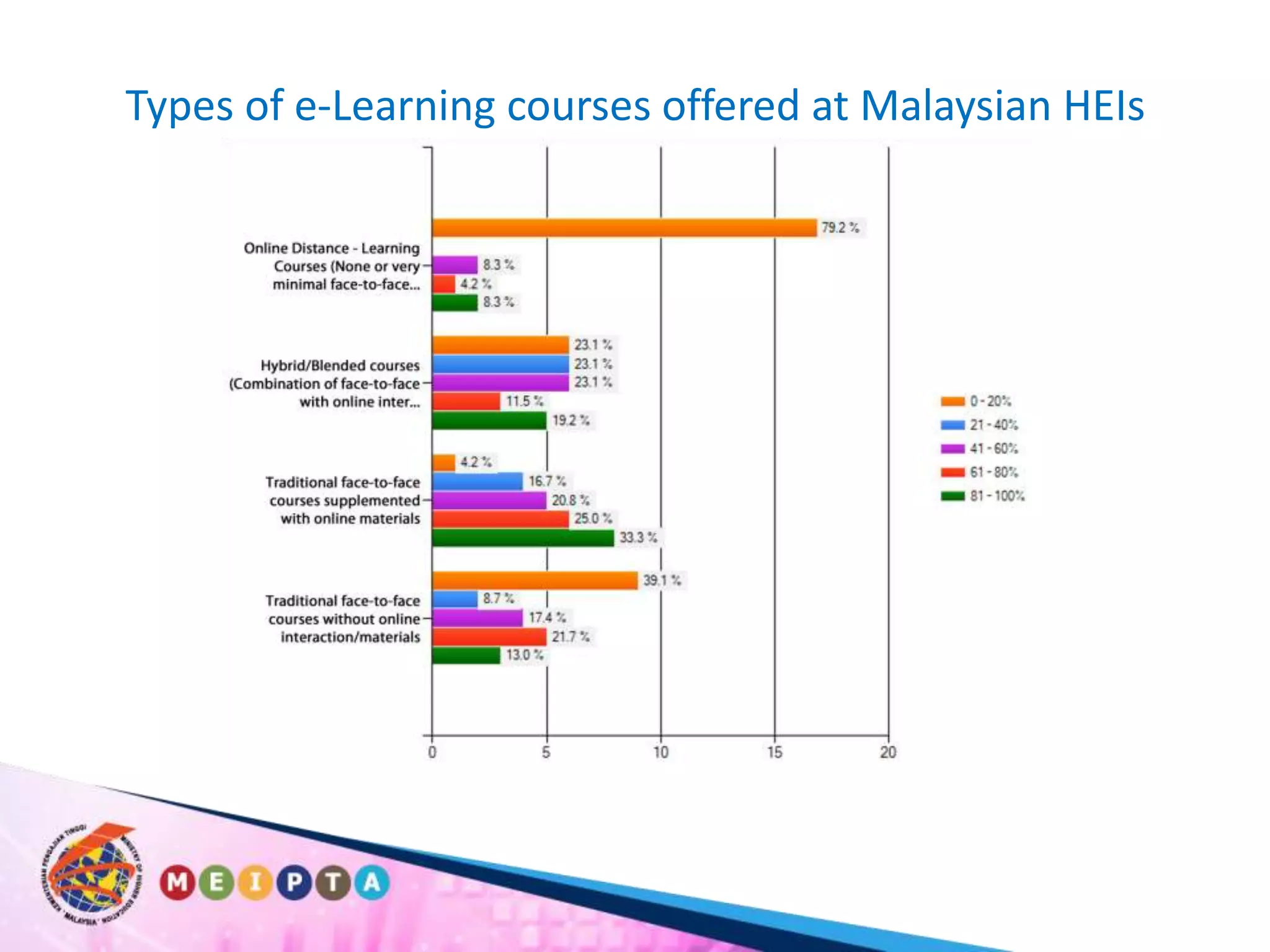 Types of e-Learning courses offered at Malaysian HEIs
