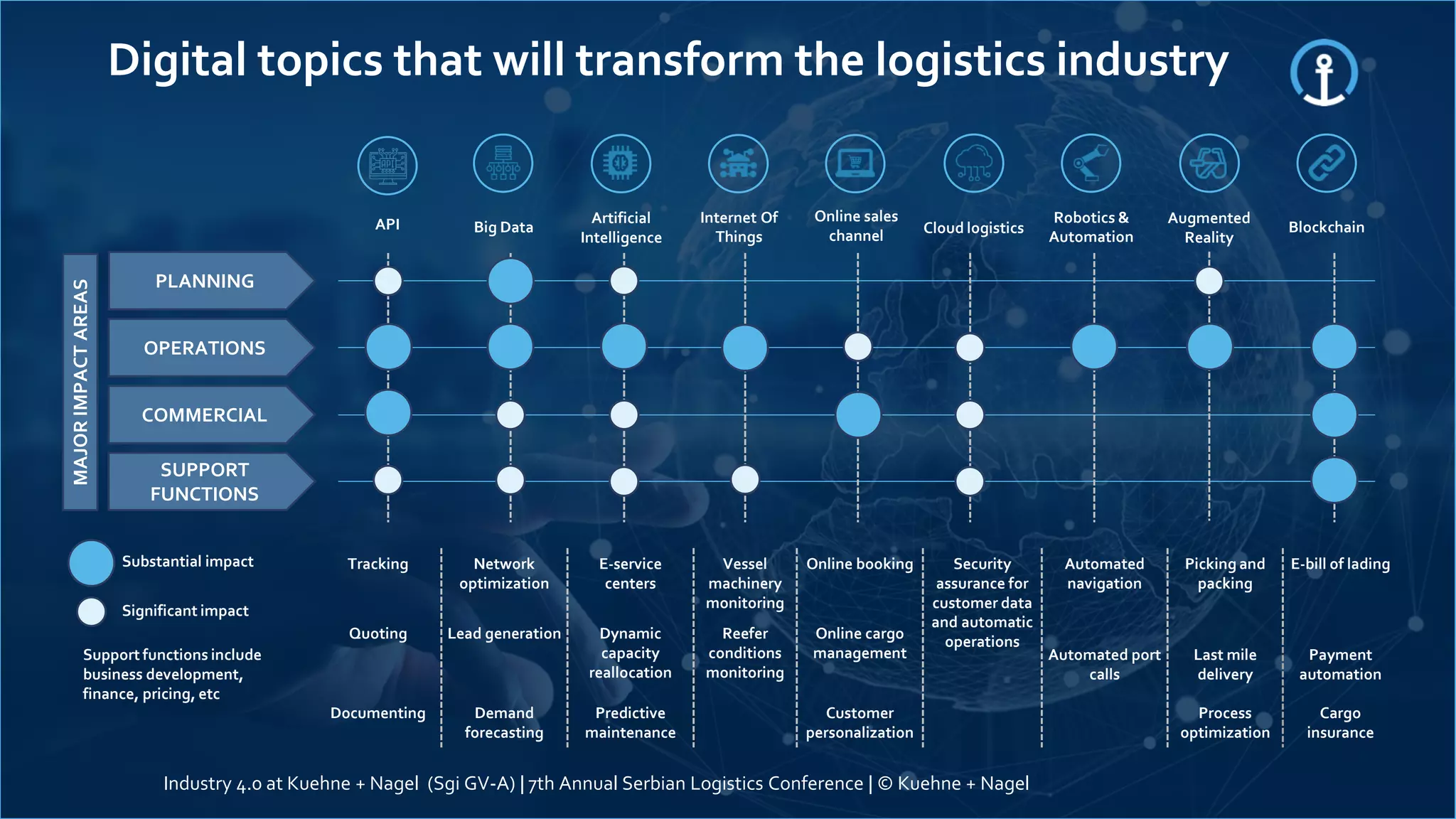 Industry 4.0 at Kuehne + Nagel (Sgi GV-A) | 7th Annual Serbian Logistics Conference | © Kuehne + Nagel
Digital topics that will transform the logistics industryMAJORIMPACTAREAS
PLANNING
OPERATIONS
COMMERCIAL
SUPPORT
FUNCTIONS
Online sales
channel
Big Data
Internet Of
Things
Artificial
Intelligence
Robotics &
Automation
BlockchainCloud logistics
Substantial impact
Significant impact
Augmented
Reality
API
Tracking Network
optimization
E-service
centers
Vessel
machinery
monitoring
Online booking Security
assurance for
customer data
and automatic
operations
Automated
navigation
Picking and
packing
E-bill of lading
Quoting Lead generation Dynamic
capacity
reallocation
Reefer
conditions
monitoring
Online cargo
management Automated port
calls
Last mile
delivery
Payment
automation
Documenting Demand
forecasting
Predictive
maintenance
Customer
personalization
Process
optimization
Cargo
insurance
Support functions include
business development,
finance, pricing, etc
 