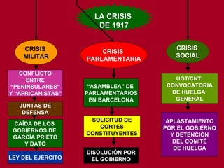 LA CRISIS  DE 1917 CRISIS  MILITAR CRISIS  PARLAMENTARIA CRISIS  SOCIAL CONFLICTO ENTRE “ PENINSULARES” Y “AFRICANISTAS” JUNTAS DE DEFENSA CAÍDA DE LOS  GOBIERNOS DE  GARCÍA PRIETO Y DATO LEY DEL EJÉRCITO “ ASAMBLEA” DE  PARLAMENTARIOS EN BARCELONA SOLICITUD DE CORTES CONSTITUYENTES DISOLUCIÓN POR EL GOBIERNO UGT/CNT: CONVOCATORIA DE HUELGA  GENERAL APLASTAMIENTO POR EL GOBIERNO Y DETENCIÓN DEL COMITÉ DE HUELGA 