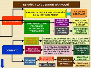 ESPAÑA Y LA CUESTIÓN MARROQUÍ. ANTECEDENTES CONTEXTO PRESENCIA TRADICIONAL DE ESPAÑA EN EL NORTE DE ÁFRICA PLAZAS DE SOBERANÍA 2ª MITAD SIGLO XIX:  POLÍTICA DE  INTERVENCIÓN  Y EXPANSIÓN GUERRA DE MARRUECOS (1859/1860) GUERRA DE MELILLA (1890/1894) AMPLIACIÓN  DEL TERRITORIO DE CEUTA OBTENCIÓN DE INTERESES ECONÓMICOS SITUACIÓN INTERNA DE MARRUECOS SITUACIÓN INTERNACIONAL SITUACIÓN ESPAÑOLA AUSENCIA DE UN PODER ESTATAL  // SULTANATO VIGENCIA DE LA ESTRUCTURA TRIBAL  // CÁBILAS PREDOMINIO DE LA CONFLICTIVIDAD INTERNA POLÍTICA COLONIALISTA DE  LAS POTENCIAS EUROPEAS OCUPACIÓN POR FRANCIA DE ARGELIA Y TÚNEZ CONFERENCIA DE BERLÍN (1.885) PÉRDIDA DE  LAS COLONIAS DESASTRE DEL 98 POLÍTICA EXPANSIONISTA EN ÁFRICA RECUPERAR PRESTIGIO BENEFICIOS ECONÓMICOS 