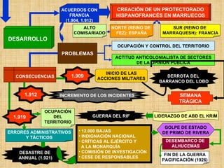 DESARROLLO ACUERDOS CON FRANCIA (1.904, 1.912) CREACIÓN DE UN PROTECTORADO HISPANOFRANCÉS EN MARRUECOS PROBLEMAS SUR (REINO DE  MARRAQUESH): FRANCIA NORTE (REINO DE  FEZ): ESPAÑA OCUPACIÓN Y CONTROL DEL TERRITORIO ACTITUD ANTICOLONIALISTA DE SECTORES DE LA OPINIÓN PÚBLICA ALTO COMISARIADO CONSECUENCIAS 1.909 1.912 1.919 INICIO DE LAS ACCIONES MILITARES DERROTA DEL  BARRANCO DEL LOBO INCREMENTO DE LOS INCIDENTES SEMANA TRÁGICA OCUPACIÓN DEL TERRITORIO GUERRA DEL RIF LIDERAZGO DE ABD EL KRIM ERRORES ADMINISTRATIVOS Y TÁCTICOS DESASTRE DE  ANNUAL (1.921) 12.000 BAJAS INDIGNACIÓN NACIONAL CRÍTICAS AL EJÉRCITO Y A LA MONARQUÍA COMISIÓN DE INVESTIGACIÓN CESE DE RESPONSABLES GOLPE DE ESTADO DE PRIMO DE RIVERA DESEMBARCO DE  ALHUCEMAS FIN DE LA GUERRA PACIFICACIÓN (1926) 