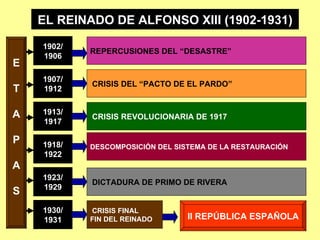 EL REINADO DE ALFONSO XIII (1902-1931) 1902/ 1906 1907/ 1912 1913/ 1917 1918/ 1922 1923/ 1929 1930/ 1931 E T A P A S REPERCUSIONES DEL “DESASTRE” CRISIS DEL “PACTO DE EL PARDO” CRISIS REVOLUCIONARIA DE 1917 DESCOMPOSICIÓN DEL SISTEMA DE LA RESTAURACIÓN DICTADURA DE PRIMO DE RIVERA CRISIS FINAL FIN DEL REINADO II REPÚBLICA ESPAÑOLA 