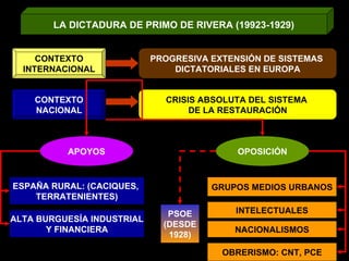 LA DICTADURA DE PRIMO DE RIVERA (19923-1929) CONTEXTO INTERNACIONAL PROGRESIVA EXTENSIÓN DE SISTEMAS  DICTATORIALES EN EUROPA CONTEXTO NACIONAL CRISIS ABSOLUTA DEL SISTEMA  DE LA RESTAURACIÓN APOYOS OPOSICIÓN ESPAÑA RURAL: (CACIQUES,  TERRATENIENTES) GRUPOS MEDIOS URBANOS NACIONALISMOS ALTA BURGUESÍA INDUSTRIAL Y FINANCIERA OBRERISMO: CNT, PCE PSOE (DESDE 1928) INTELECTUALES 