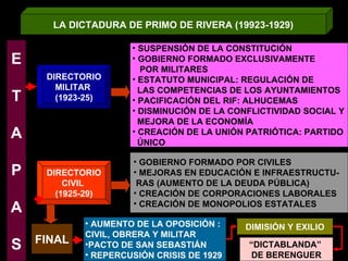 LA DICTADURA DE PRIMO DE RIVERA (19923-1929) DIRECTORIO MILITAR  (1923-25) DIRECTORIO CIVIL  (1925-29) E T A P A S SUSPENSIÓN DE LA CONSTITUCIÓN GOBIERNO FORMADO EXCLUSIVAMENTE  POR MILITARES ESTATUTO MUNICIPAL: REGULACIÓN DE  LAS COMPETENCIAS DE LOS AYUNTAMIENTOS PACIFICACIÓN DEL RIF: ALHUCEMAS DISMINUCIÓN DE LA CONFLICTIVIDAD SOCIAL Y MEJORA DE LA ECONOMÍA CREACIÓN DE LA UNIÓN PATRIÓTICA: PARTIDO  ÚNICO GOBIERNO FORMADO POR CIVILES MEJORAS EN EDUCACIÓN E INFRAESTRUCTU- RAS (AUMENTO DE LA DEUDA PÚBLICA) CREACIÓN DE CORPORACIONES LABORALES CREACIÓN DE MONOPOLIOS ESTATALES FINAL AUMENTO DE LA OPOSICIÓN :  CIVIL, OBRERA Y MILITAR PACTO DE SAN SEBASTIÁN REPERCUSIÓN CRISIS DE 1929  DIMISIÓN Y EXILIO “ DICTABLANDA”  DE BERENGUER 