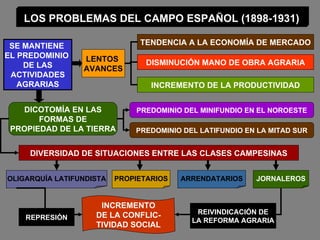 LOS PROBLEMAS DEL CAMPO ESPAÑOL (1898-1931) SE MANTIENE  EL PREDOMINIO  DE LAS ACTIVIDADES  AGRARIAS TENDENCIA A LA ECONOMÍA DE MERCADO DISMINUCIÓN MANO DE OBRA AGRARIA INCREMENTO DE LA PRODUCTIVIDAD LENTOS  AVANCES DICOTOMÍA EN LAS FORMAS DE PROPIEDAD DE LA TIERRA PREDOMINIO DEL MINIFUNDIO EN EL NOROESTE PREDOMINIO DEL LATIFUNDIO EN LA MITAD SUR DIVERSIDAD DE SITUACIONES ENTRE LAS CLASES CAMPESINAS OLIGARQUÍA LATIFUNDISTA PROPIETARIOS ARRENDATARIOS JORNALEROS INCREMENTO DE LA CONFLIC- TIVIDAD SOCIAL REIVINDICACIÓN DE LA REFORMA AGRARIA REPRESIÓN 