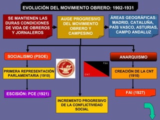 EVOLUCIÓN DEL MOVIMIENTO OBRERO: 1902-1931 SE MANTIENEN LAS DURAS CONDICIONES  DE VIDA DE OBREROS Y JORNALEROS AUGE PROGRESIVO DEL MOVIMIENTO OBRERO Y CAMPESINO ÁREAS GEOGRÁFICAS: MADRID, CATALUÑA,  PAÍS VASCO, ASTURIAS, CAMPO ANDALUZ SOCIALISMO (PSOE) ANARQUISMO PRIMERA REPRESENTACIÓN PARLAMENTARIA (1910) ESCISIÓN: PCE (1921) CREACIÓN DE LA CNT (1910) FAI (1927) INCREMENTO PROGRESIVO DE LA CONFLICTIVIDAD SOCIAL 