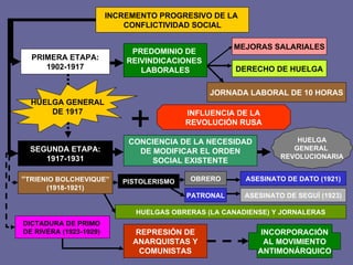 INCREMENTO PROGRESIVO DE LA  CONFLICTIVIDAD SOCIAL PRIMERA ETAPA: 1902-1917 SEGUNDA ETAPA: 1917-1931 HUELGA GENERAL DE 1917 PREDOMINIO DE  REIVINDICACIONES  LABORALES CONCIENCIA DE LA NECESIDAD DE MODIFICAR EL ORDEN SOCIAL EXISTENTE MEJORAS SALARIALES DERECHO DE HUELGA JORNADA LABORAL DE 10 HORAS INFLUENCIA DE LA REVOLUCIÓN RUSA HUELGA GENERAL  REVOLUCIONARIA “ TRIENIO BOLCHEVIQUE” (1918-1921) PISTOLERISMO ASESINATO DE DATO (1921) HUELGAS OBRERAS (LA CANADIENSE) Y JORNALERAS OBRERO PATRONAL ASESINATO DE SEGUÍ (1923) DICTADURA DE PRIMO  DE RIVERA (1923-1929)  REPRESIÓN DE ANARQUISTAS Y COMUNISTAS INCORPORACIÓN AL MOVIMIENTO ANTIMONÁRQUICO 