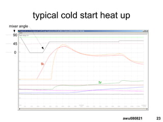 23awu080821
typical cold start heat up
mixer angle
tk
tv
0
45
90
 
