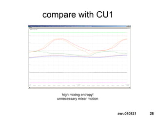 28awu080821
compare with CU1
high mixing entropy!
unnecessary mixer motion
 