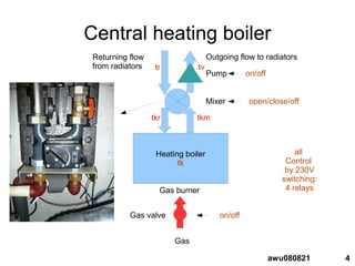 4awu080821
Central heating boiler
Heating boiler
tk
Gas valve
Gas
Mixer
Outgoing flow to radiatorsReturning flow
from radiators
Pump on/off
open/close/off
on/off
all
Control
by 230V
switching:
4 relays
tvtr
tkmtkr
Gas burner
 