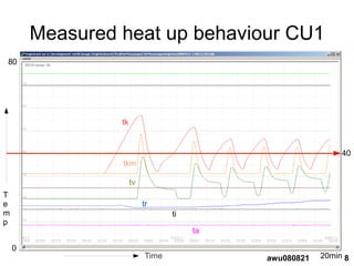 8awu080821
Measured heat up behaviour CU1
tk
tkm
tv
tr
ti
ta
Time
T
e
m
p
40
20min
80
0
 