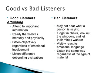 Good Listeners                  Bad Listeners
Attending
  ◦ Attend to important           ◦   May not hear what a
    information                       person is saying
  ◦ Ready themselves              ◦   Fidget in chairs, look out
    mentally and physically           the windows, and let
                                      their minds wander
  ◦ Listen objectively            ◦   Visibly react to
    regardless of emotional           emotional language
    involvement                   ◦   Listen the same way
  ◦ Listen differently                regardless of the type of
    depending o situations            material
 