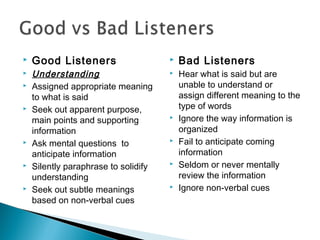   Good Listeners                       Bad Listeners
   Understanding                        Hear what is said but are
   Assigned appropriate meaning          unable to understand or
    to what is said                       assign different meaning to the
   Seek out apparent purpose,            type of words
    main points and supporting           Ignore the way information is
    information                           organized
   Ask mental questions to              Fail to anticipate coming
    anticipate information                information
   Silently paraphrase to solidify      Seldom or never mentally
    understanding                         review the information
   Seek out subtle meanings             Ignore non-verbal cues
    based on non-verbal cues
 