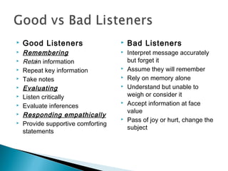    Good Listeners                     Bad Listeners
   Remembering                        Interpret message accurately
   Retain information                  but forget it
   Repeat key information             Assume they will remember
   Take notes                         Rely on memory alone
   Evaluating                         Understand but unable to
   Listen critically                   weigh or consider it
   Evaluate inferences
                                       Accept information at face
                                        value
   Responding empathically
                                       Pass of joy or hurt, change the
   Provide supportive comforting
                                        subject
    statements
 