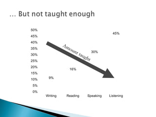 50%
                                              45%
45%
40%
                Am
35%               oun
                        t ta          30%
30%                         ugh
25%                               t
20%
                  16%
15%
10%    9%

5%
0%
      Writing    Reading      Speaking      Listening
 