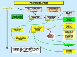 LIXO DOMÉSTICO Lixo orgânico de fim de semana é levado para a HORTA OU JARDIM DA ESCOLA HORTA OU JARDIM EXTERNO PREFEITURA RECOLHE COMPOSTAGEM NO PARQUE DAS ARARAS HORTA OU JARDIM DO PARQUE PÚBLICO ALIMENTAÇÃO DE PEIXES E OUTROS ANIMAIS NO PARQUE, NAS ESCOLAS, OU TERCEIROS PRAÇAS E JARDINS PÚBLICOS ALIENAÇÃO PRIMEIRA FASE ESCOLA ORIENTANDO PAIS \ ALUNOS E ATIVIDADE DETENTORES DE TECNOLOGIA E INFORMAÇÃO entrega DO LIXO ORGÂNICO DE FIM DE SEMANA POR ALUNOS DAS ESCOLAS COMPOSTAGEM NA ESCOLA EXCESSO PRODUÇÃO DE HUMUS NA ESCOLA EXCESSO PRODUÇÃO DE HUMUS EM PARQUE PÚBLICO EXCESSO 