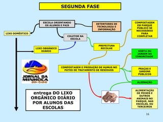 LIXO DOMÉSTICO LIXO ORGÂNICO DIÁRIO HORTA OU JARDIM DA COMUNIDADE  PREFEITURA RECOLHE COMPOSTAGEM EM PARQUE PÚBLICO SE NECESSÁRIO PARA COMPLETAR ALIMENTAÇÃO DE PEIXES E OUTROS ANIMAIS NO PARQUE, NAS ESCOLAS, OU TERCEIROS ESCOLA ORIENTANDO OS ALUNOS E PAIS COMPOSTAGEM E PRODUÇÃO DE HUMUS NO PÁTEO DE TRATAMENTO DE RESÍDUOS PRAÇAS E JARDINS PÚBLICOS ALIENAÇÃO SEGUNDA FASE COLETOR NA ESCOLA DETENTORES DE TECNOLOGIA E INFORMAÇÃO entrega DO LIXO ORGÂNICO DIÁRIO POR ALUNOS DAS ESCOLAS 