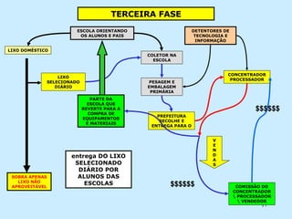 LIXO DOMÉSTICO LIXO SELECIONADO DIÁRIO PREFEITURA RECOLHE E ENTREGA PARA O ESCOLA ORIENTANDO OS ALUNOS E PAIS CONCENTRADOR PROCESSADOR V E N D A S COMISSÃO DO CONCENTRADOR \ PROCESSADOR \ VENDEDOR TERCEIRA FASE COLETOR NA ESCOLA PESAGEM E EMBALAGEM PRIMÁRIA PARTE DA ESCOLA QUE REVERTE PARA A COMPRA DE EQUIPAMENTOS E MATERIAIS SOBRA APENAS LIXO NÃO APROVEITÁVEL DETENTORES DE TECNOLOGIA E INFORMAÇÃO entrega DO LIXO SELECIONADO DIÁRIO POR ALUNOS DAS ESCOLAS $$$$$$ $$$$$$ 
