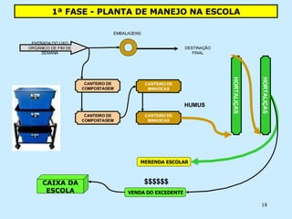 1ª FASE - PLANTA DE MANEJO NA ESCOLA CANTEIRO DE COMPOSTAGEM ENTRADA DO LIXO ORGÂNICO DE FIM DE SEMANA EMBALAGENS CANTEIRO DE COMPOSTAGEM CANTEIRO DE MINHOCAS CANTEIRO DE MINHOCAS HORTALIÇAS HORTALIÇAS HUMUS DESTINAÇÃO FINAL MERENDA ESCOLAR VENDA DO EXCEDENTE $$$$$$ CAIXA DA ESCOLA 