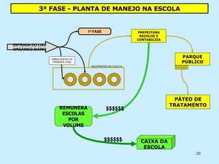 3ª FASE - PLANTA DE MANEJO NA ESCOLA 1ª FASE ENTRADA DO LIXO ORGÂNICO DIÁRIO REMUNERA ESCOLAS POR VOLUME $$$$$$ CAIXA DA ESCOLA PREFEITURA RECOLHE E CONTABILIZA PÁTEO DE TRATAMENTO EMBALAGENS DA PRIMEIRA FASE PARQUE PÚBLICO EXCESSO RECIPÍENTES DE COLETA $$$$$$ 