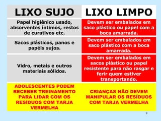 Devem ser embalados em sacos plástico ou papel resistente para não rasgar e ferir quem estiver transportando. Vidro, metais e outros materiais sólidos. CRIANÇAS NÃO DEVEM MANIPULAR OS RESÍDUOS COM TARJA VERMELHA ADOLESCENTES PODEM RECEBER TREINAMENTO PARA LIDAR COM OS RESÍDUOS COM TARJA VERMELHA Devem ser embalados em saco plástico com a boca amarrada. Sacos plásticos, panos e papéis sujos. Devem ser embalados em saco plástico ou papel com a boca amarrada. Papel higiênico usado, absorventes íntimos, restos de curativos etc. LIXO LIMPO LIXO SUJO 