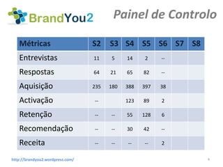 Painel de Controlo

   Métricas                       S2    S3 S4 S5 S6 S7 S8
   Entrevistas                    11    5     14    2     --

   Respostas                      64    21    65    82    --

   Aquisição                      235   180   388   397   38

   Activação                      --          123   89    2

   Retenção                       --    --    55    128   6

   Recomendação                   --    --    30    42    --

   Receita                        --    --    --    --    2

http://brandyou2.wordpress.com/                                4
 