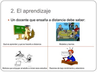 1. Características como estudiante a distanciaVS.VS.Adultos que estudian a distancia forman un grupo heterogéneoAlumnos escolarizados conforman grupos homogéneosNiños y jóvenes con motivación débil para el estudioAdultos mantienen una motivación al estudio espontáneaVS.VS.Los estudiantes no adultos son de profesión estudiantesEl escolar muestra cierta indiferencia ante resultados negativosEl adulto que estudia a distancia es un individuo que trabajaAl adulto le preocupan seriamente los resultados(García Arieto, 1997)