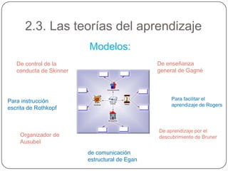 2.1. ¿Qué es aprender?Esfuerzo de análisis de los términos memorizadosProceso de comprensión de lo que son capaces de repetirPrevisión de aplicación a realidadesReestructuración, reelaboración o síntesis de lo estudiadoValoración de las ideas o conceptos a aprenderOrganización y relación de las nuevas ideas