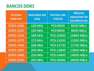 BANCOS DDR3
                                            Máxima
 Nombre     Velocidad del   Nombre del
                                         capacidad de
 estándar       reloj        módulo
                                         transferencia
DDR3-1066     133 MHz       PC3-8500     8530 MB/s
DDR3-1200     150 MHz       PC3-9600     9600 MB/s
DDR3-1333     166 MHz       PC3-10600    10664 MB/s
DDR3-1375     170 MHz       PC3-11000    11000 MB/s
DDR3-1466     183 MHz       PC3-11700    11700 MB/s
DDR3-1600     200 MHz       PC3-12800    12800 MB/s
DDR3-1866     233 MHz       PC3-14900    14930 MB/s
DDR3-2000     250 MHz       PC3-16000    16000 MB/s
 
