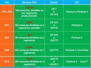 Año              Ranaura RAM             Socket            CPU

                      SDRAM
                                            ZIF 7
            168 contactos, divididos en
1995-2002                                     A      Pentium a Pentium 4
                  tres segmentos
                                           ZIF 478
                  proporcionales

                       RIMM                ZIF 423
  2001      168 contactos divididos en 3      A           Pentium 4
               segmentos centrales         ZIF478


                       DDR                 ZIF 478
  2001      184 contactos divididos en 2      A           Pentium 4
                    segmentos              LGA775


                       DDR2
  2005      240 contactos divididos en 2   LGA 775   Pentium 4- Core2 Duo
                    segmentos

                       DDR3                 LGA775
  2010      240 contactos divididos en 2      A      Pentium 4 – Core I7
                    segmentos              LGA2011
 