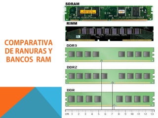 SDRAM




               RIMM




COMPARATIVA
DE RANURAS Y
BANCOS RAM
 