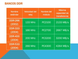 BANCOS DDR

                                              Máxima
   Nombre     Velocidad del   Nombre del
                                           capacidad de
   estándar       reloj        módulo
                                           transferencia

  DDR-266
               133 MHz        PC2100       2133 MB/s
   (2002)
  DDR-333
               166 MHz        PC2700       2667 MB/s
   (2004)
  DDR-400
               200 MHz        PC3200       3200 MB/s
   (2004)
  DDR-533
               266 MHz        PC4300       4264 MB/s
   (2004)
 