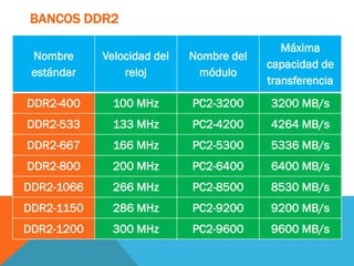 BANCOS DDR2

                                            Máxima
 Nombre     Velocidad del   Nombre del
                                         capacidad de
 estándar       reloj        módulo
                                         transferencia
DDR2-400      100 MHz       PC2-3200     3200 MB/s
DDR2-533      133 MHz       PC2-4200     4264 MB/s
DDR2-667      166 MHz       PC2-5300     5336 MB/s
DDR2-800      200 MHz       PC2-6400     6400 MB/s
DDR2-1066     266 MHz       PC2-8500     8530 MB/s
DDR2-1150     286 MHz       PC2-9200     9200 MB/s
DDR2-1200     300 MHz       PC2-9600     9600 MB/s
 