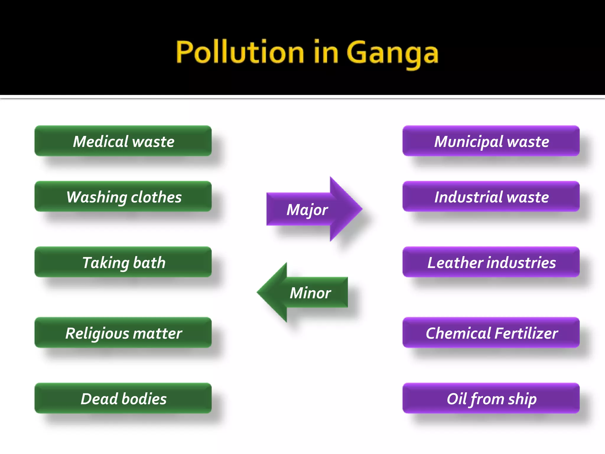 Medical waste              Municipal waste


Washing clothes             Industrial waste
                   Major


  Taking bath              Leather industries
                   Minor

Religious matter           Chemical Fertilizer


  Dead bodies                 Oil from ship
 