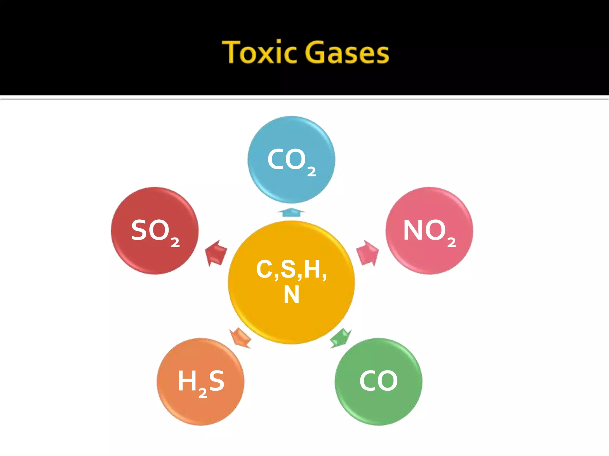 CO2

SO2                   NO2
        C,S,H,
          N


  H2S            CO
 