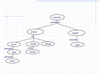  


                                        mascota

                                    puede ser




                     animal
                                                    vegetal
                      es
                                                  necesita

           perro    conejo    tortuga
                                                       agua
    persigue       come

           gato     hierba

    persigue

         ratón
 