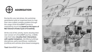 AGGREGATION
During this very last phase, the workshop
participants build an organised team to map
their own-crafted complex problem through
the usage of the KnowMAP Canvas (a
mapmaking visual tool based on the layers of
Neri Oxman's Krebs Cycle of Creativity.
At the end of this activity, teams develop their
own version of a KnowMAP journey, a GIGA-
map that helps visualise their interactions
with spatial metaphors, identifying buildings
(disciplines), paths (workflows), roadblocks
(conflicts) and vehicles (time-based strategies).
Tool: KnowMAP Canvas
— Aggregation—
 