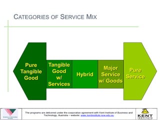 CATEGORIES OF SERVICE MIX




    Pure     Tangible
                                   Major   Pure
  Tangible    Good
                        Hybrid    Service Service
   Good         w/
                                 w/ Goods
             Services
 