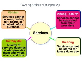 CÁC ĐẶC TÍNH CỦA DỊCH VỤ

     Vô hình                       Không Tách rời
Services cannot                    Services cannot
be seen, tasted,                    be separated
 felt, heard, or                      from their
smelled before                        providers
   purchase

                    Services

   Dễ thay đổi                         Hư hỏng
    Quality of                     Services cannot
services depends                     be stored for
on who provides                    later sale or use
 them and when,
 where, and how
 