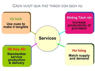 CÁCH VƢỢT QUA THỬ THÁCH CỦA DỊCH VỤ


   Vô hình                      Không Tách rời
 Use cues to                       Increase
make it tangible                productivity of
                                  providers


                   Services

  Dễ thay đổi                     Hư hỏng
  Standardize                    Match supply
    service                      and demand
  production
   & delivery
 