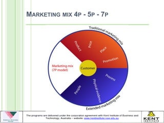 MARKETING MIX 4P - 5P - 7P
 