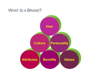 WHAT IS A BRAND?


                       User




             Culture     Personality




      Attributes   Benefits      Values
 