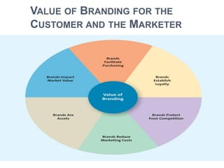 VALUE OF BRANDING FOR THE
CUSTOMER AND THE MARKETER
 